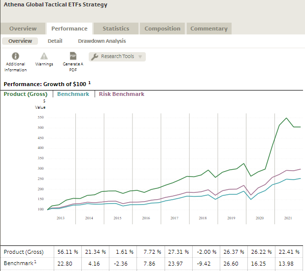 Athena Global Tactical ETFs Strategy