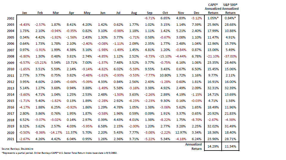 Average Annual Return